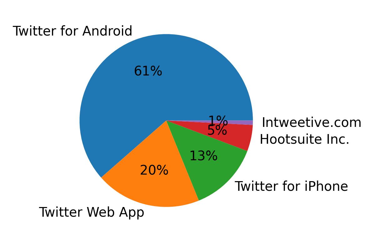 Devices used to tweet