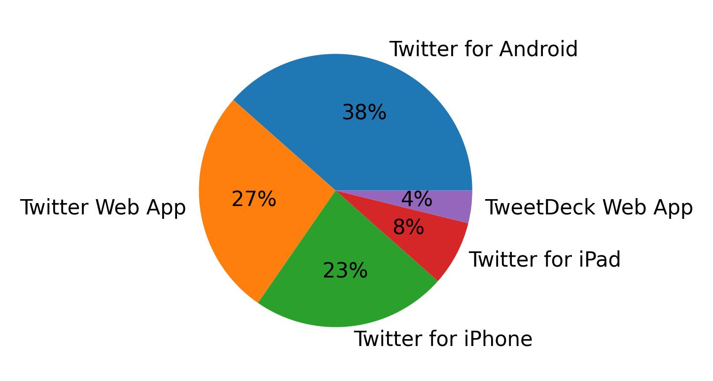 Tweet icin kullanilan cihazlar