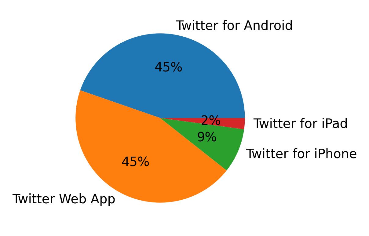 Dispositivos utilizados para tweetar