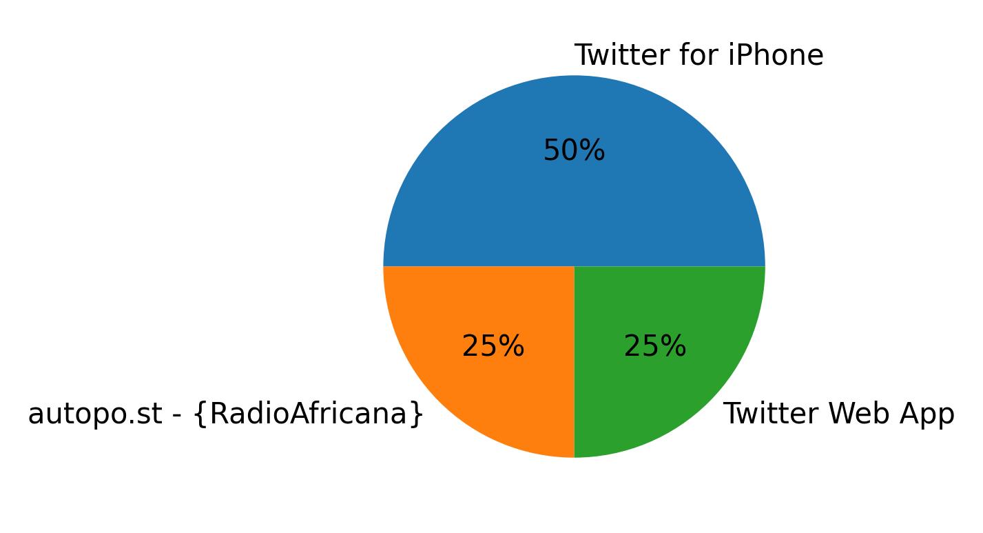Tweet icin kullanilan cihazlar