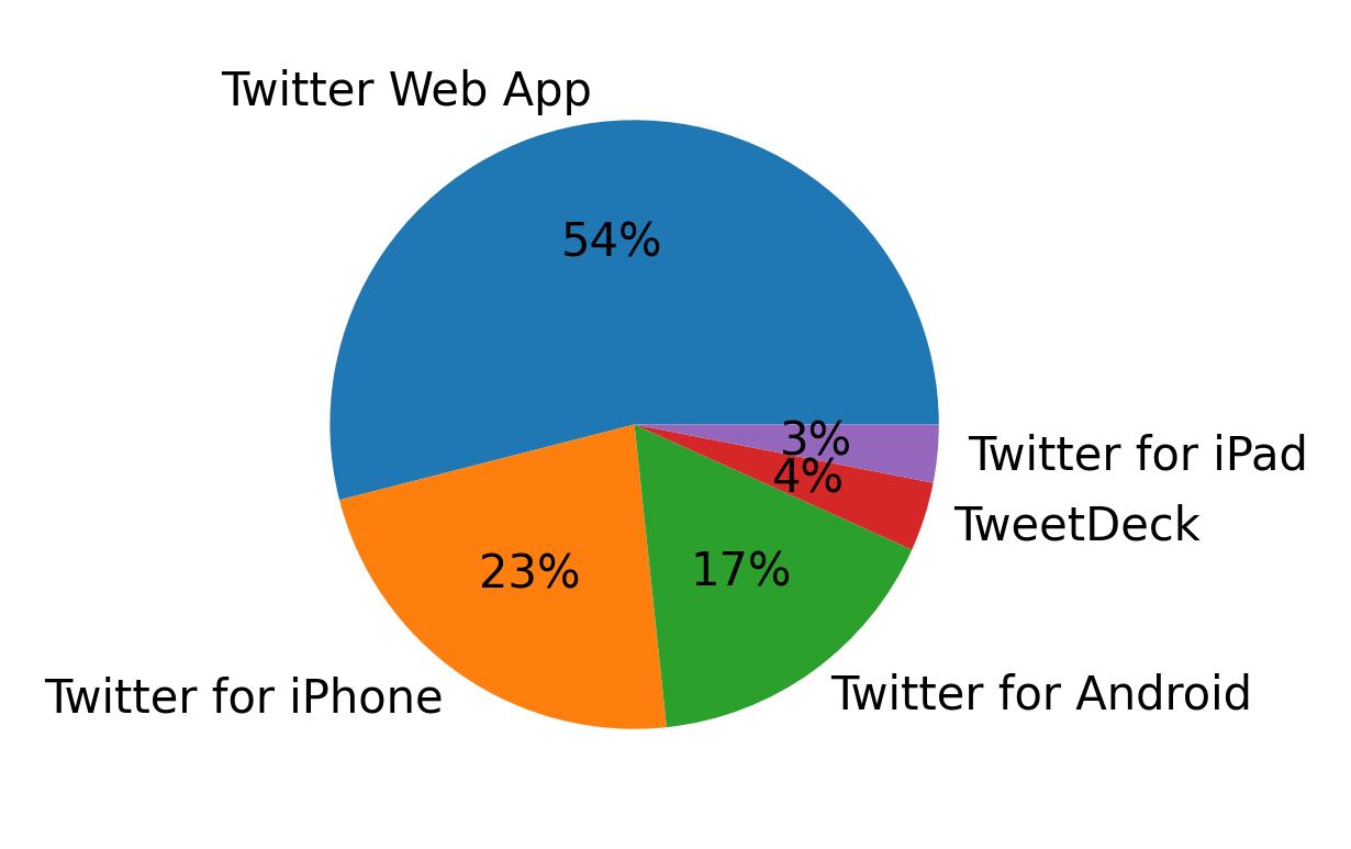 Tweet icin kullanilan cihazlar