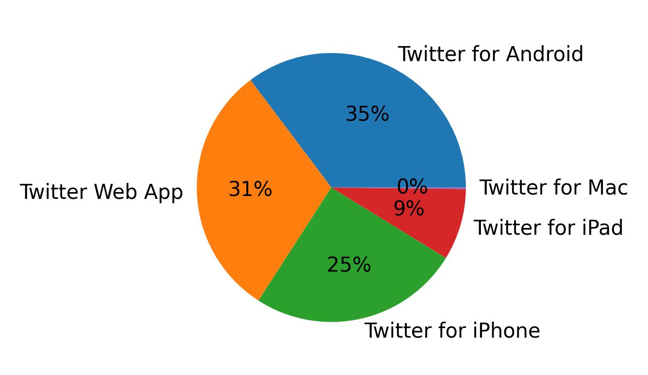 Dispositivos utilizados para tweetar