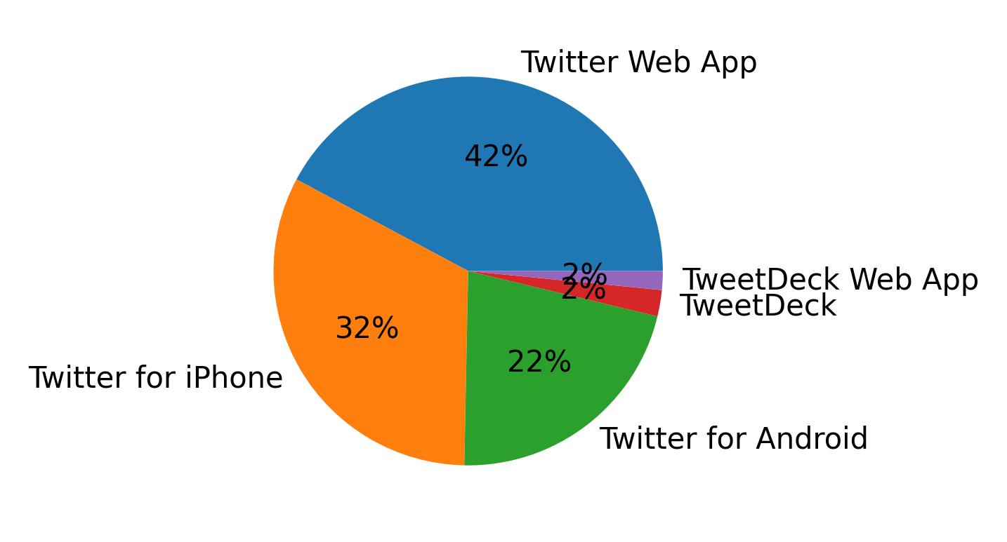 Tweet icin kullanilan cihazlar