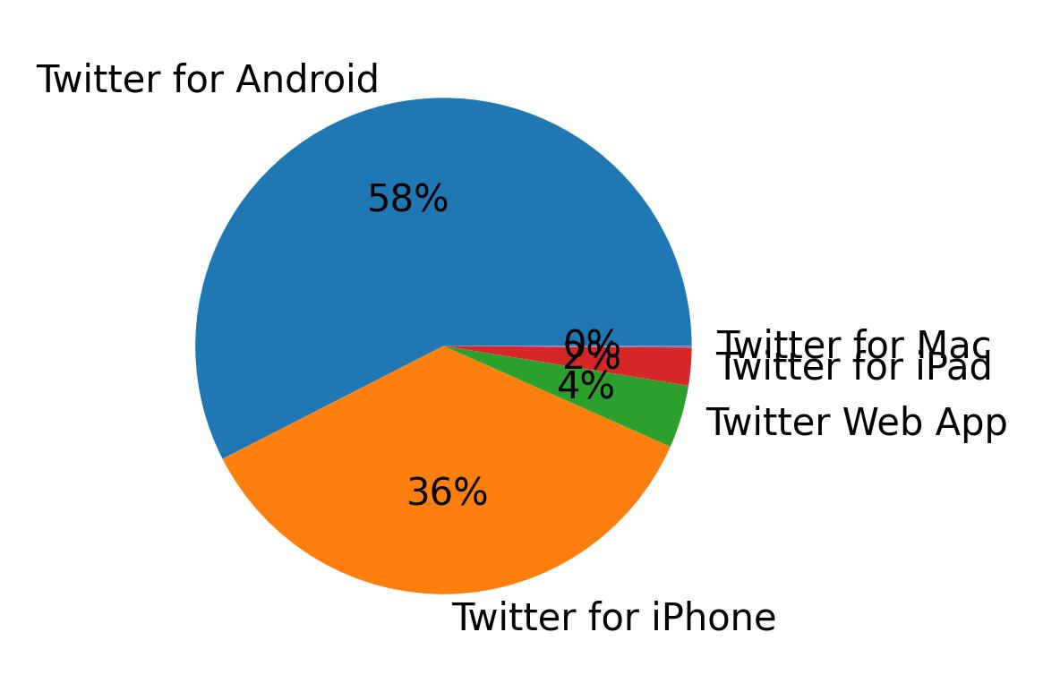 Dispositivos utilizados para tweetar
