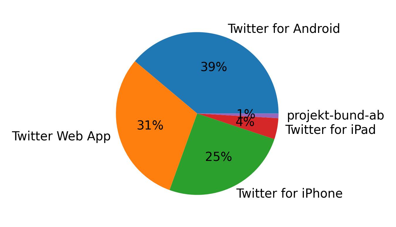 Tweet icin kullanilan cihazlar