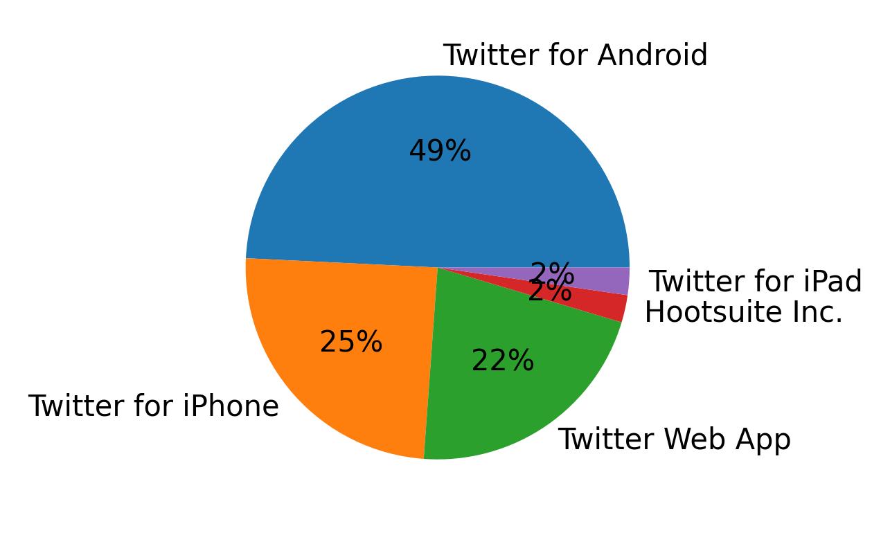 Dispositivos utilizados para tweetar