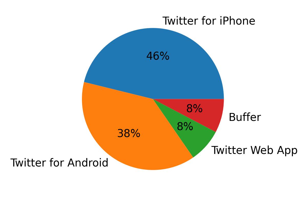 Dispositivos utilizados para tweetar