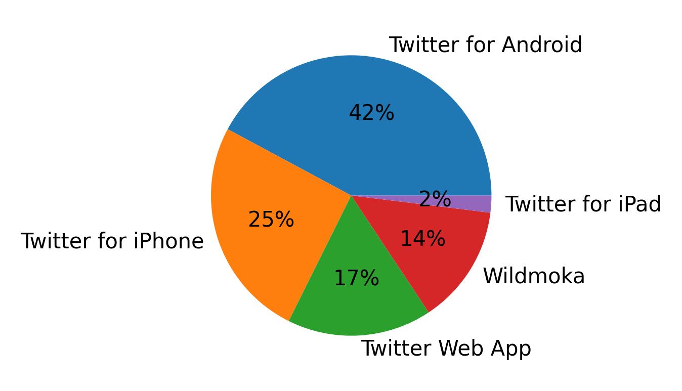 Dispositivos utilizados para tweetar