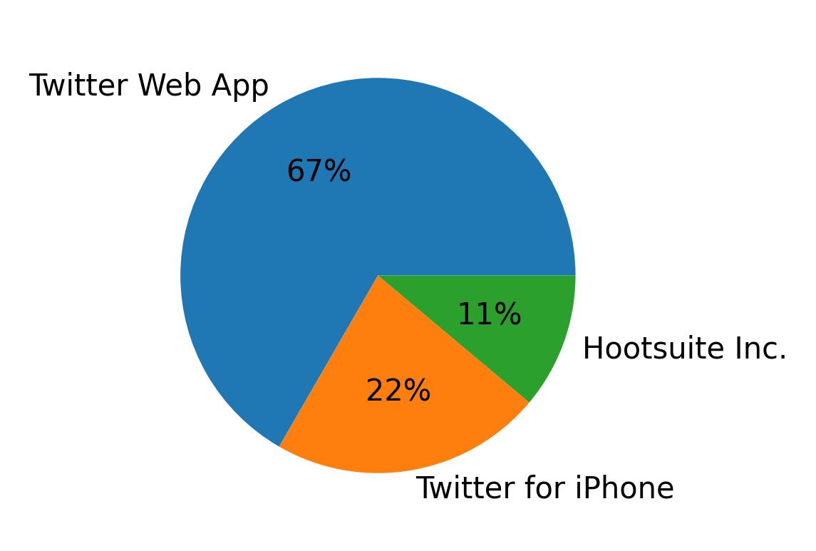 Devices used to tweet