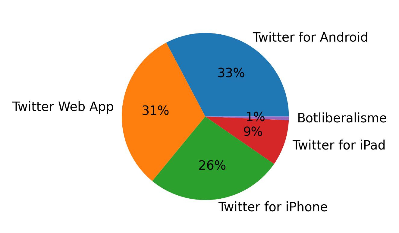 Devices used to tweet