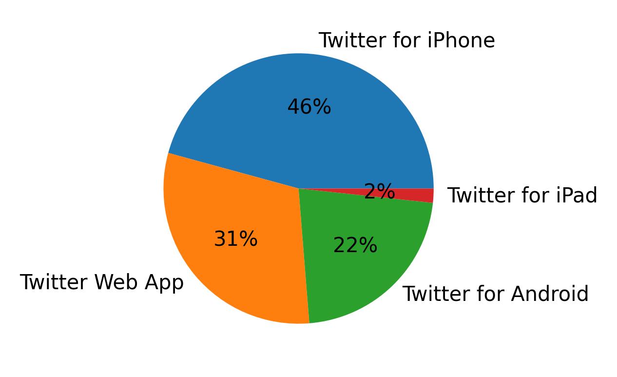 Tweet icin kullanilan cihazlar