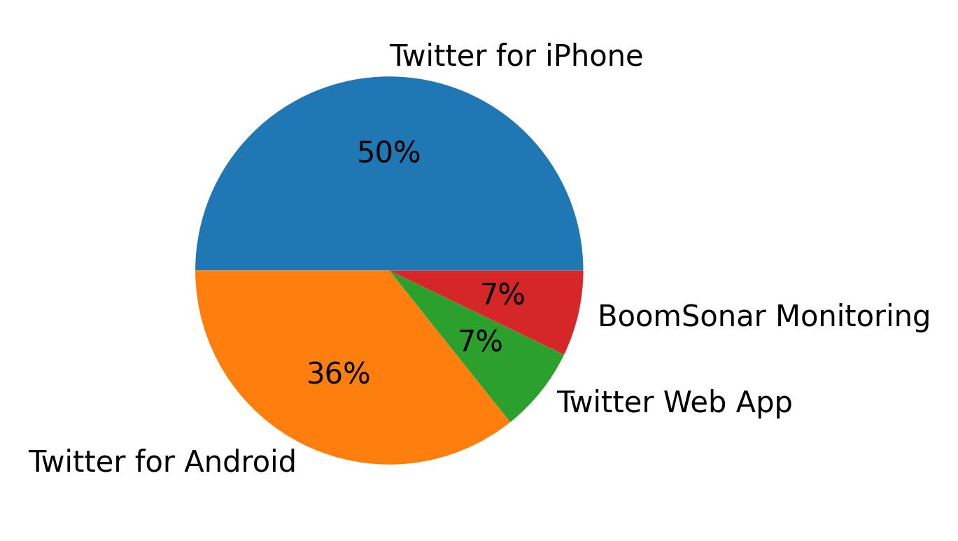 Devices used to tweet
