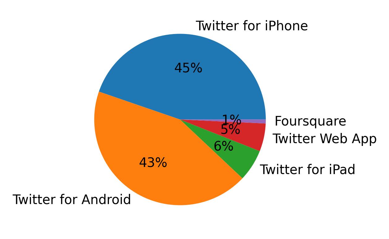 Dispositivos utilizados para tweetar