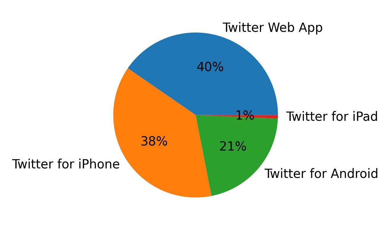Tweet icin kullanilan cihazlar