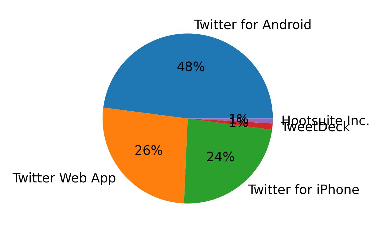 Dispositivos utilizados para tweetar