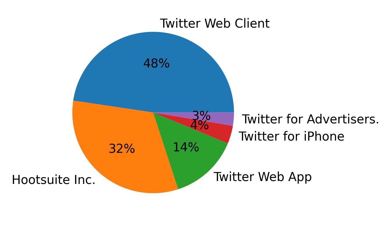 Devices distribution