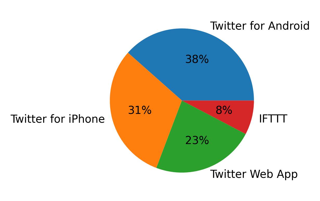ツイートに使用されたデバイス