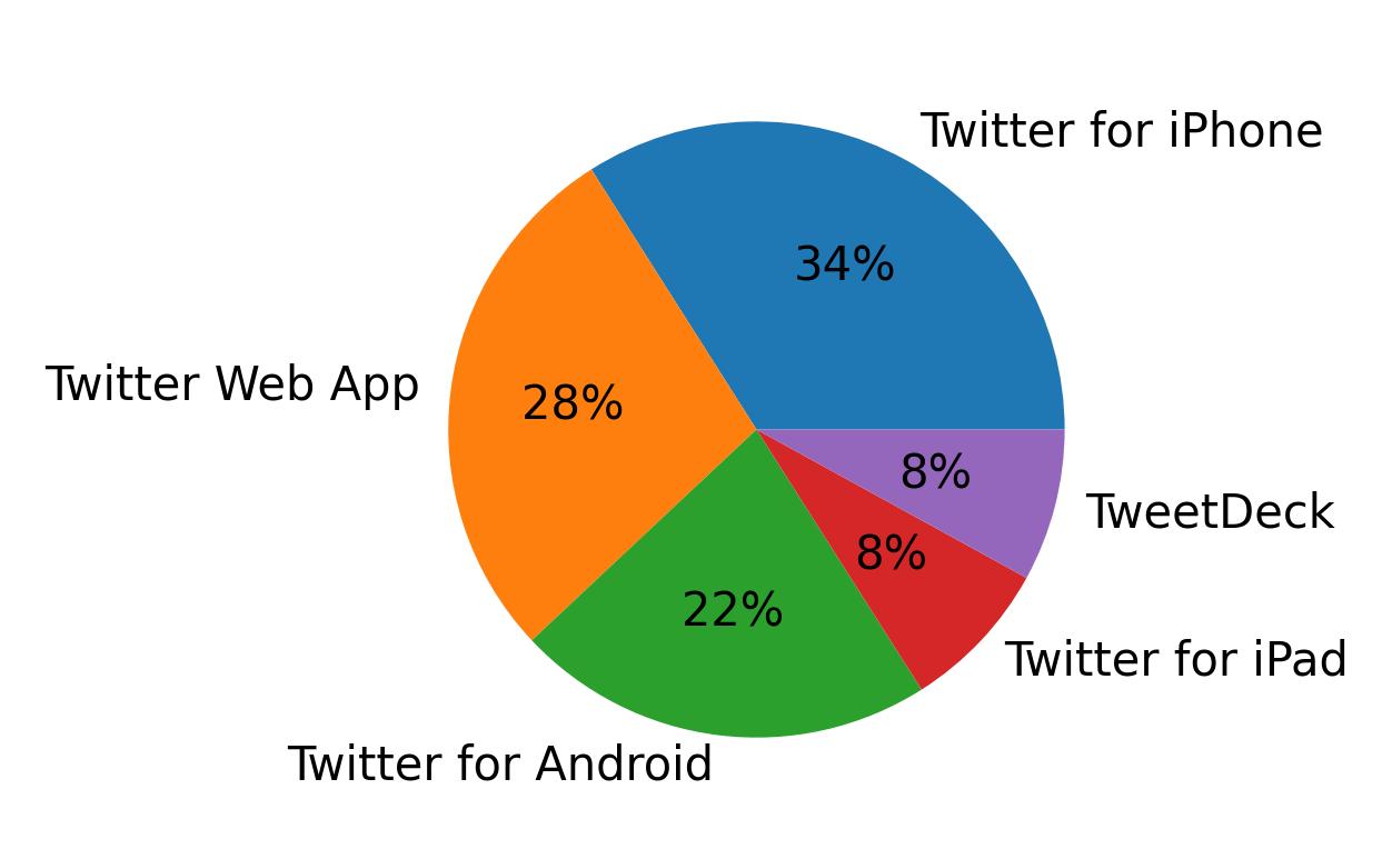 Devices used to tweet