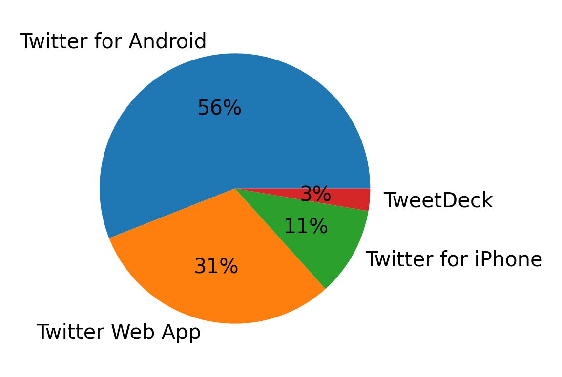 Dispositivos utilizados para tweetar