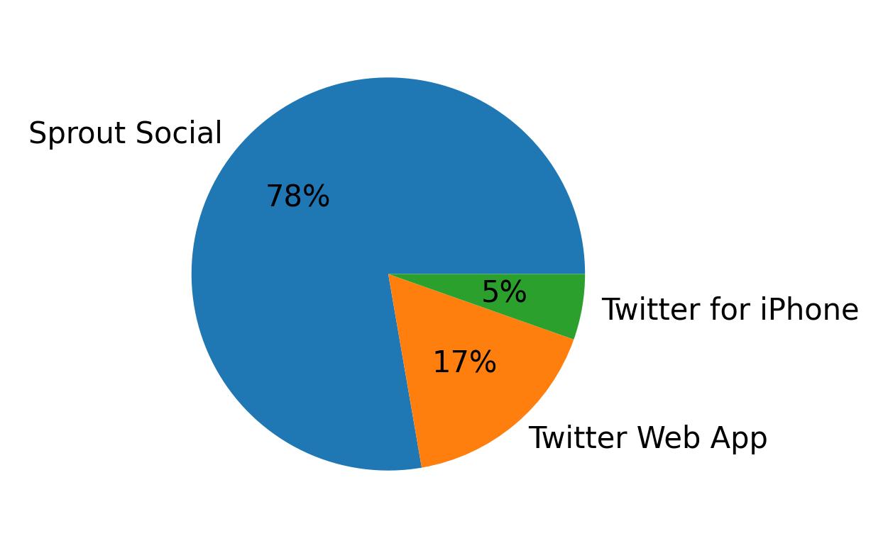 Devices distribution