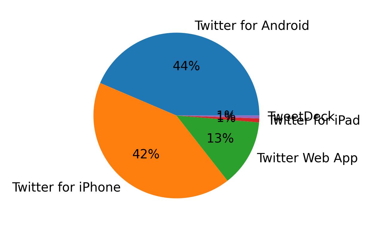 Devices used to tweet