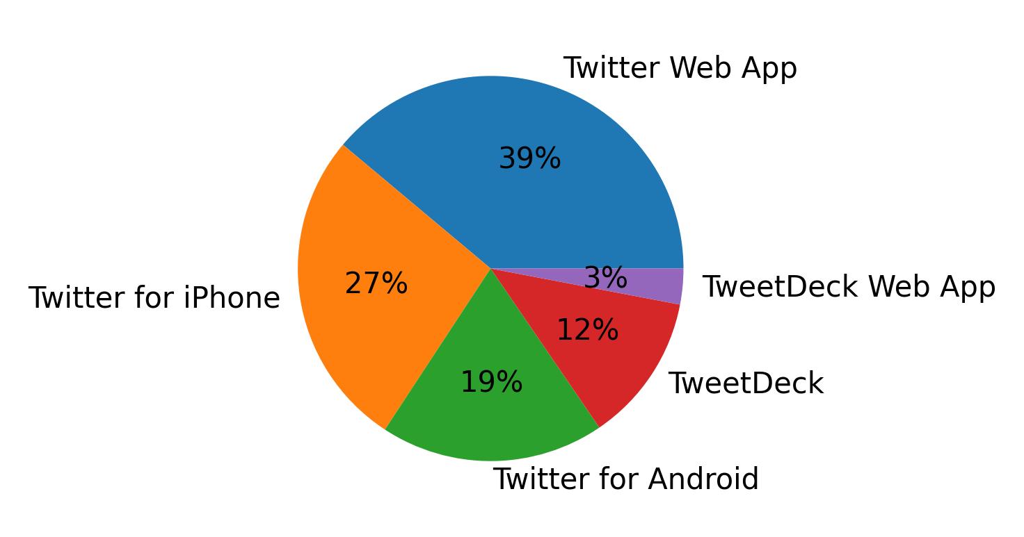 Dispositivos utilizados para tweetar