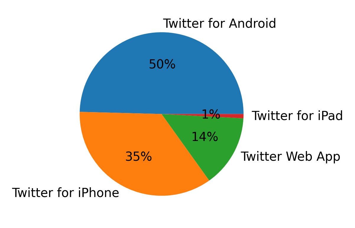 Devices used to tweet