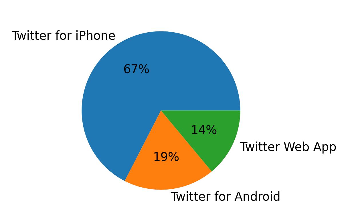 Devices used to tweet