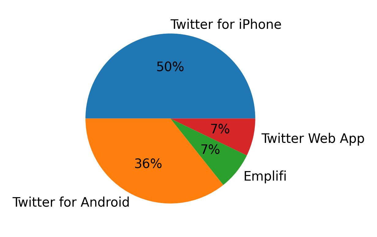 Tweet icin kullanilan cihazlar