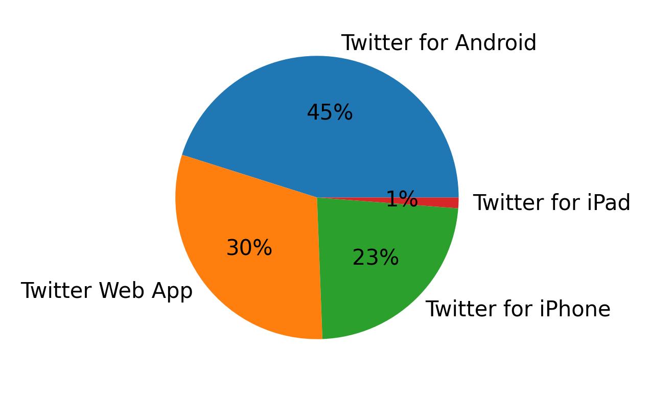 Dispositivos utilizados para tweetar