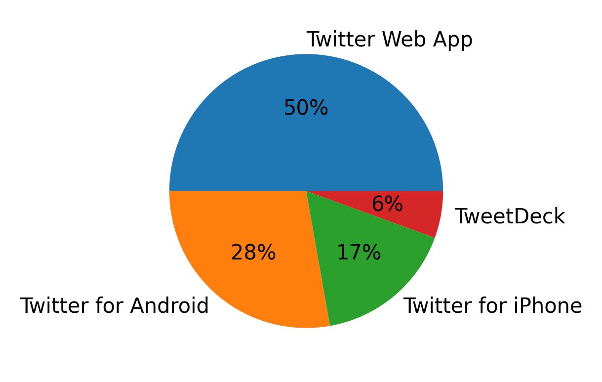 Dispositivos utilizados para tweetar