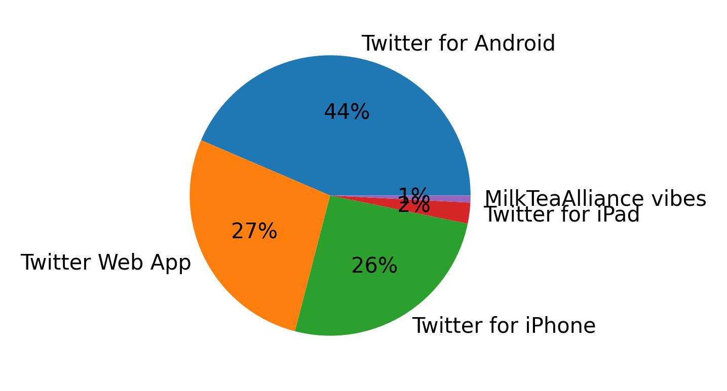 Tweet icin kullanilan cihazlar