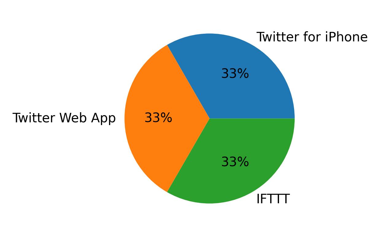 Tweet icin kullanilan cihazlar