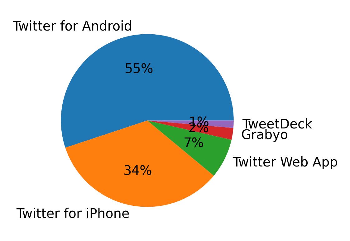 Tweet icin kullanilan cihazlar