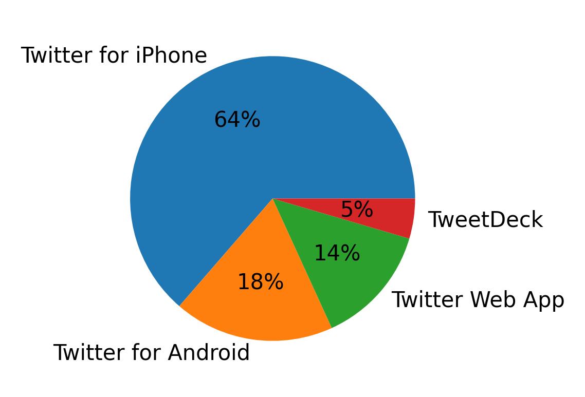 Tweet icin kullanilan cihazlar