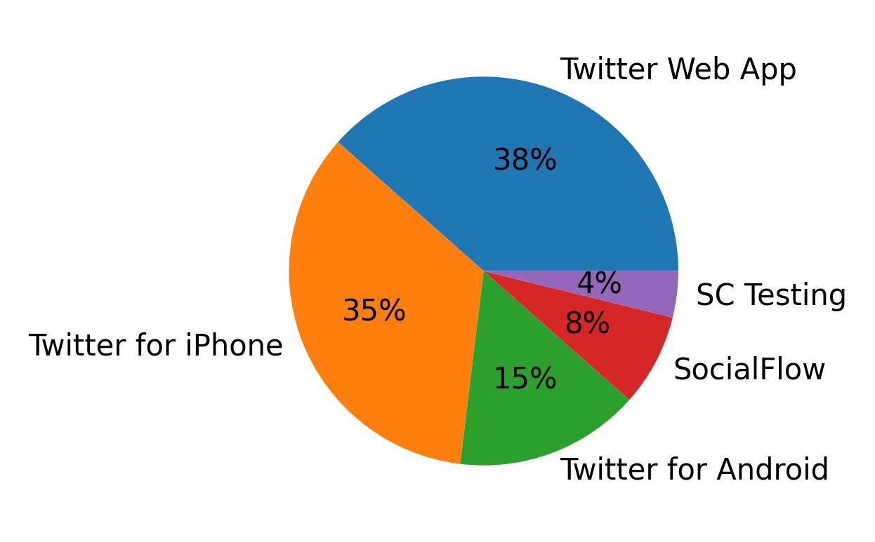 Dispositivos utilizados para tweetar