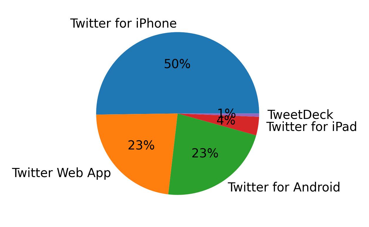 Devices used to tweet