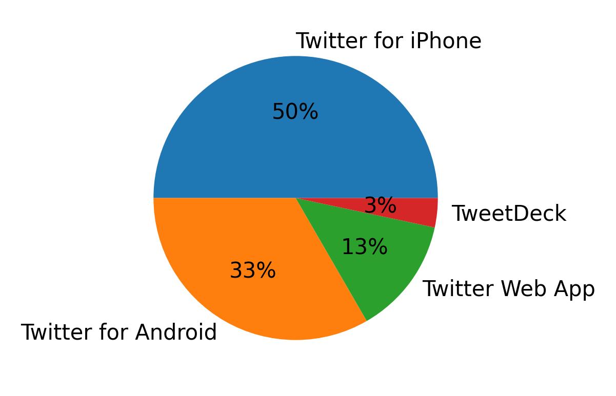 Dispositivos utilizados para tweetar