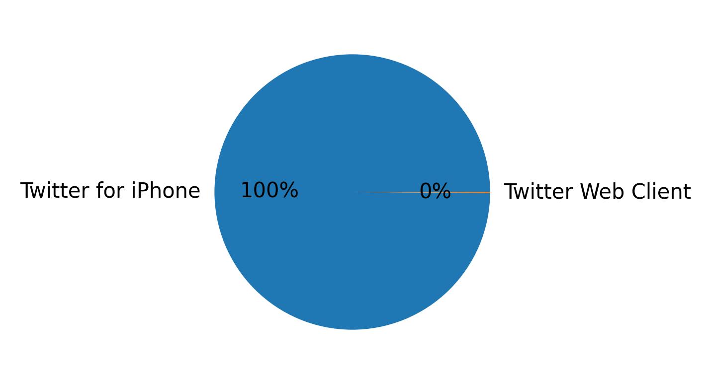Devices distribution