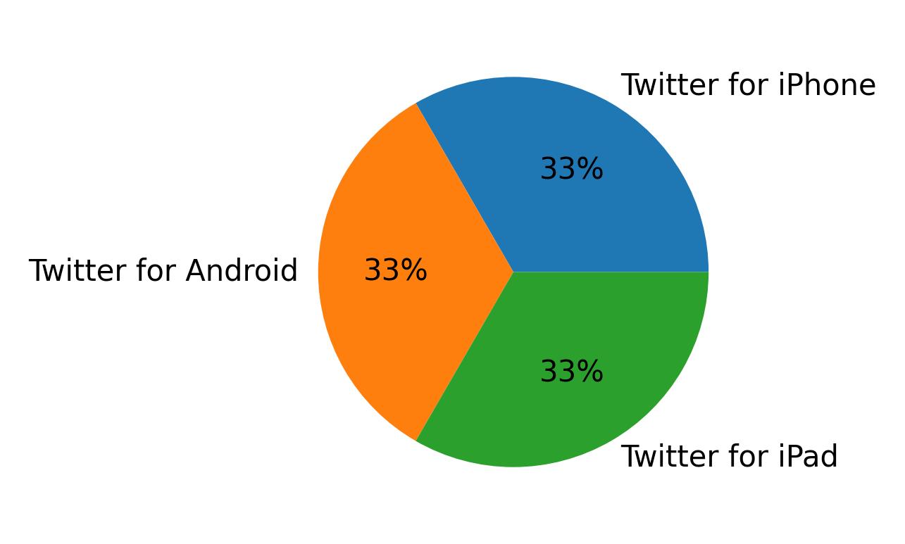 Devices used to tweet