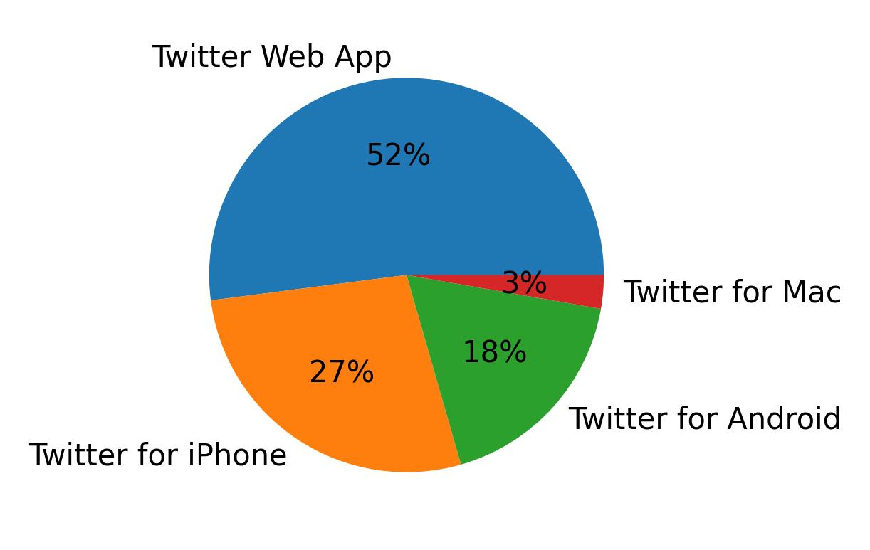 Dispositivos utilizados para tweetar