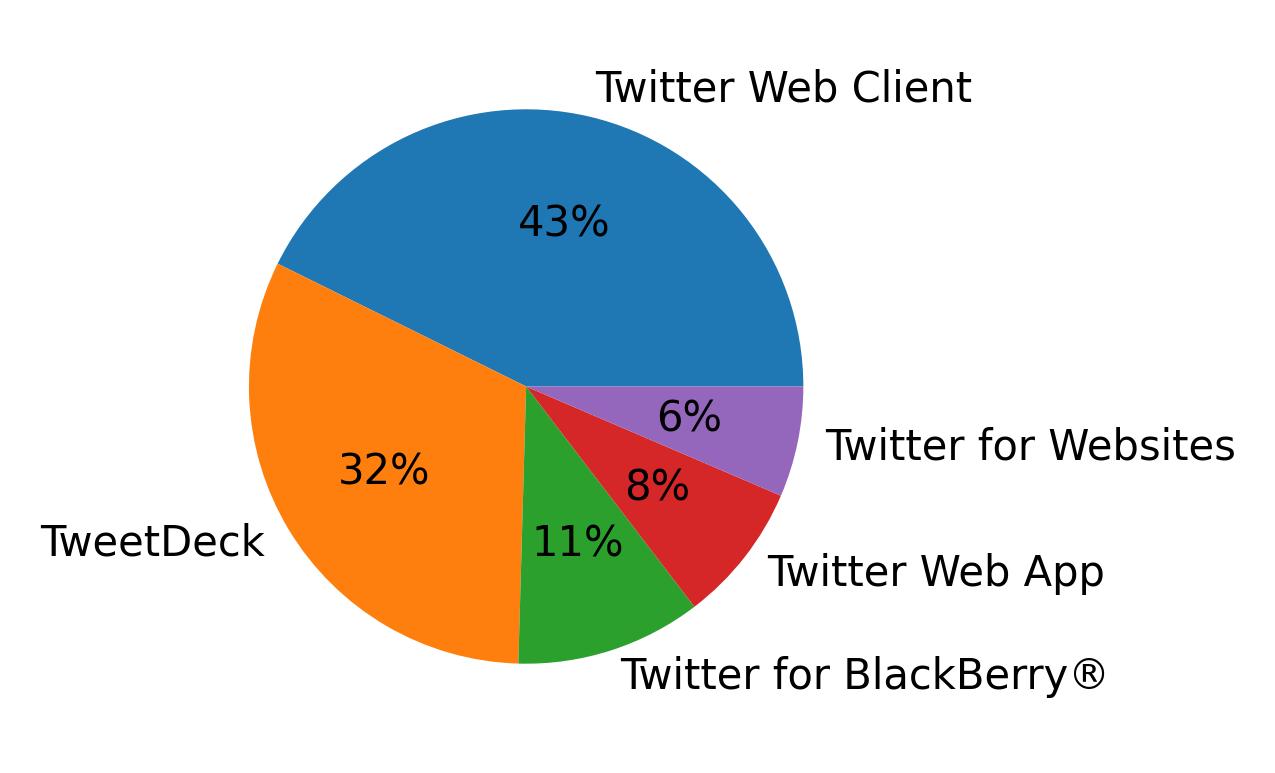 Devices distribution