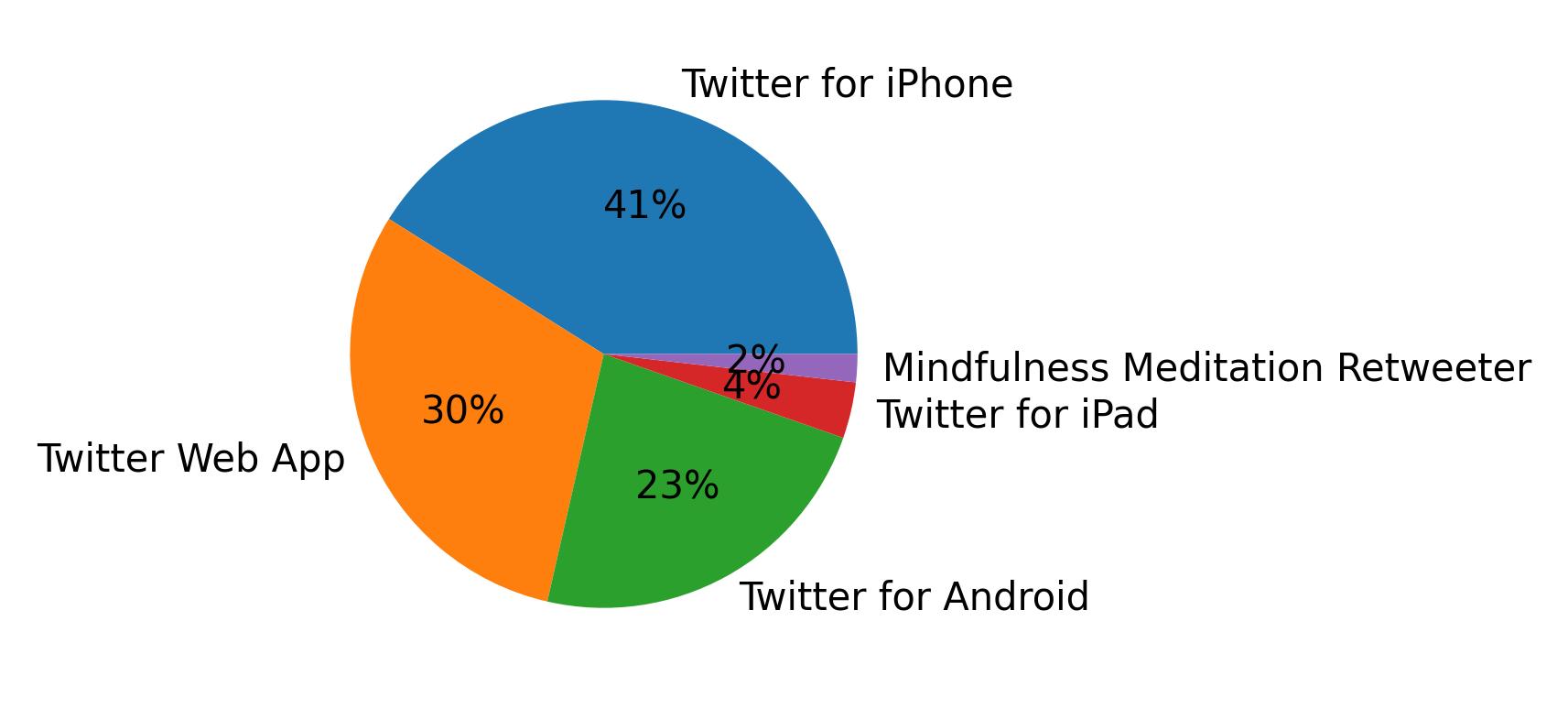 Devices used to tweet
