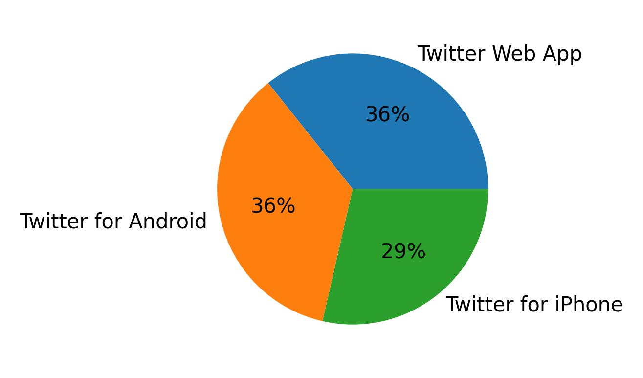 Tweet icin kullanilan cihazlar
