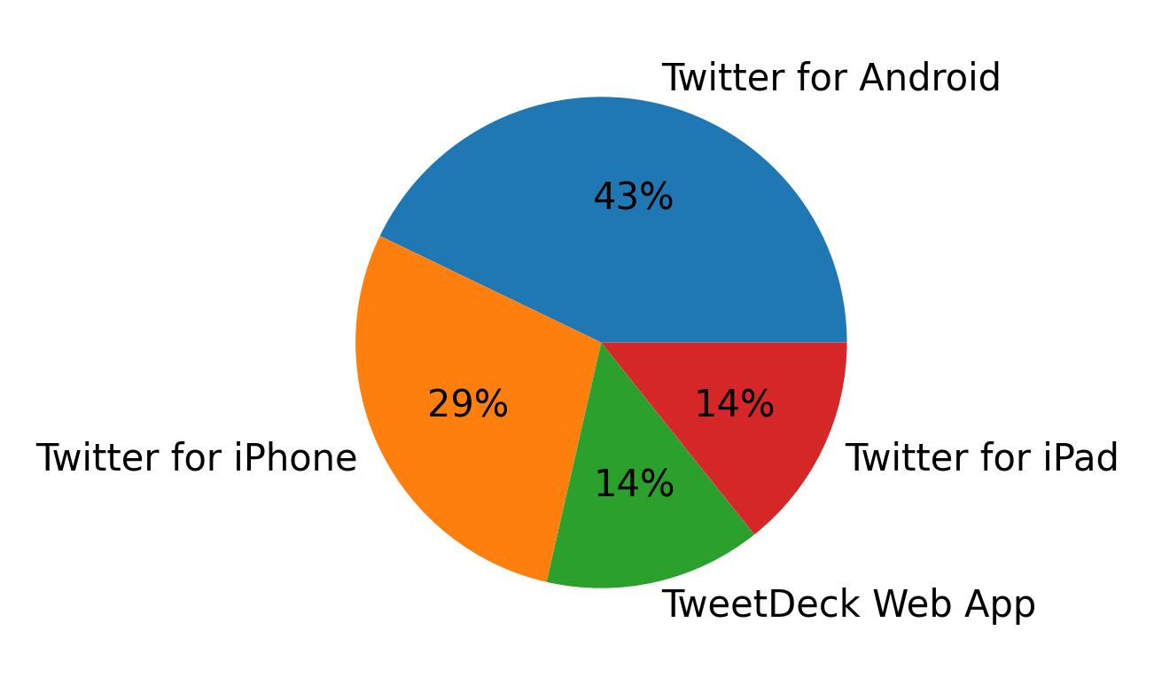 Dispositivos utilizados para tweetar