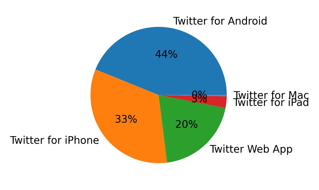 Dispositivos utilizados para tweetar