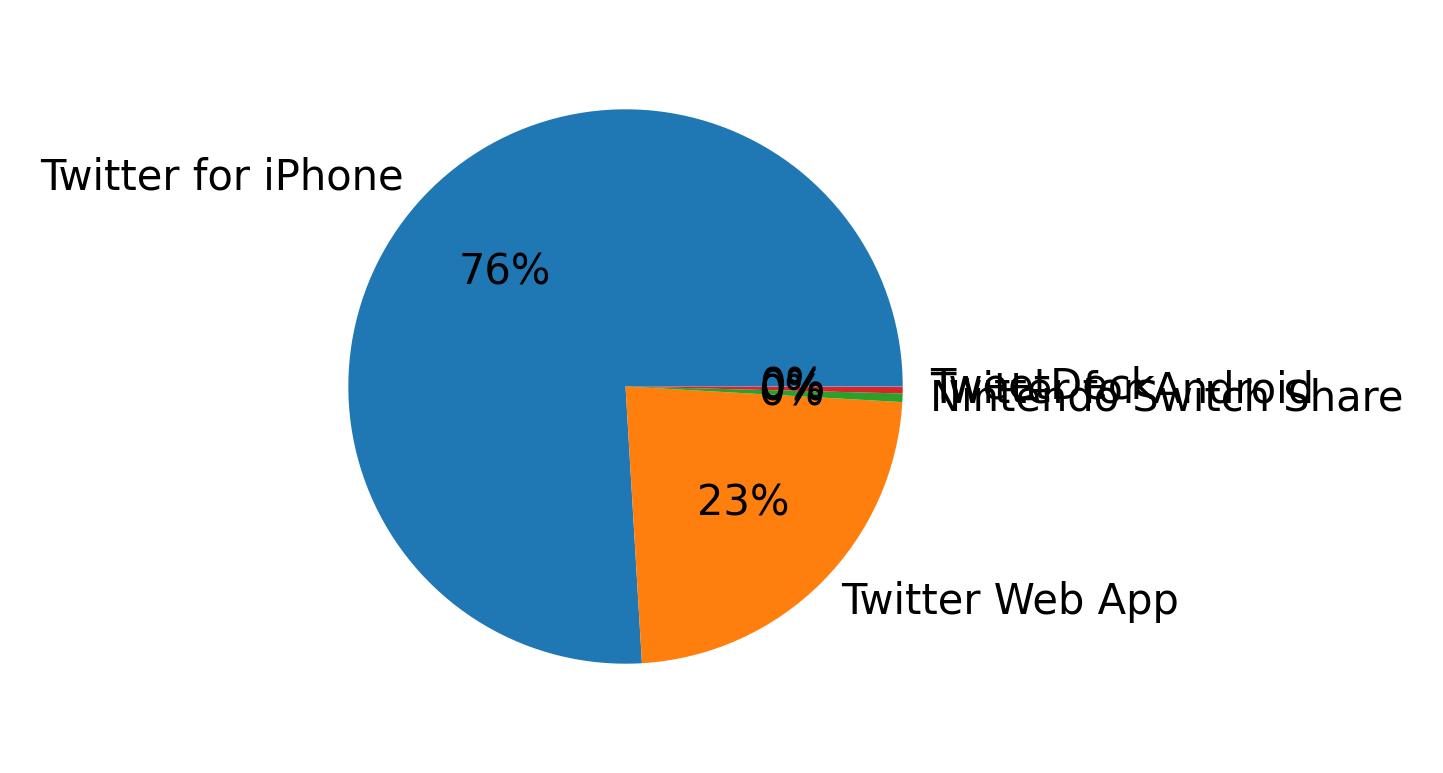 Devices distribution