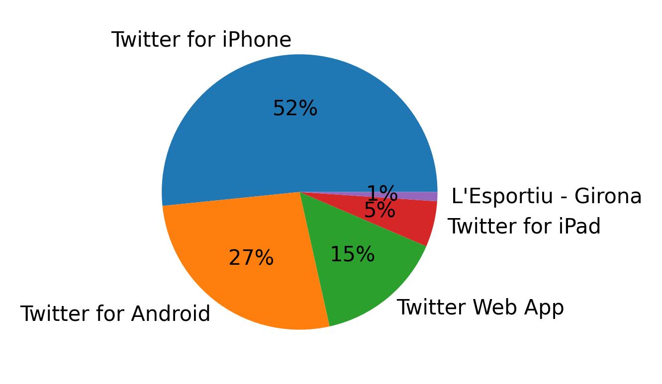 Devices used to tweet