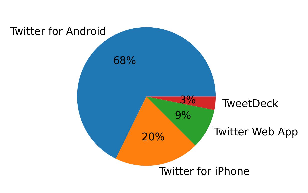 Dispositivos utilizados para tweetar