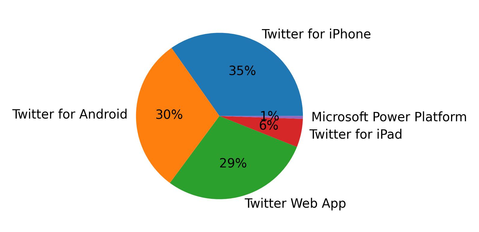 Dispositivos utilizados para tweetar